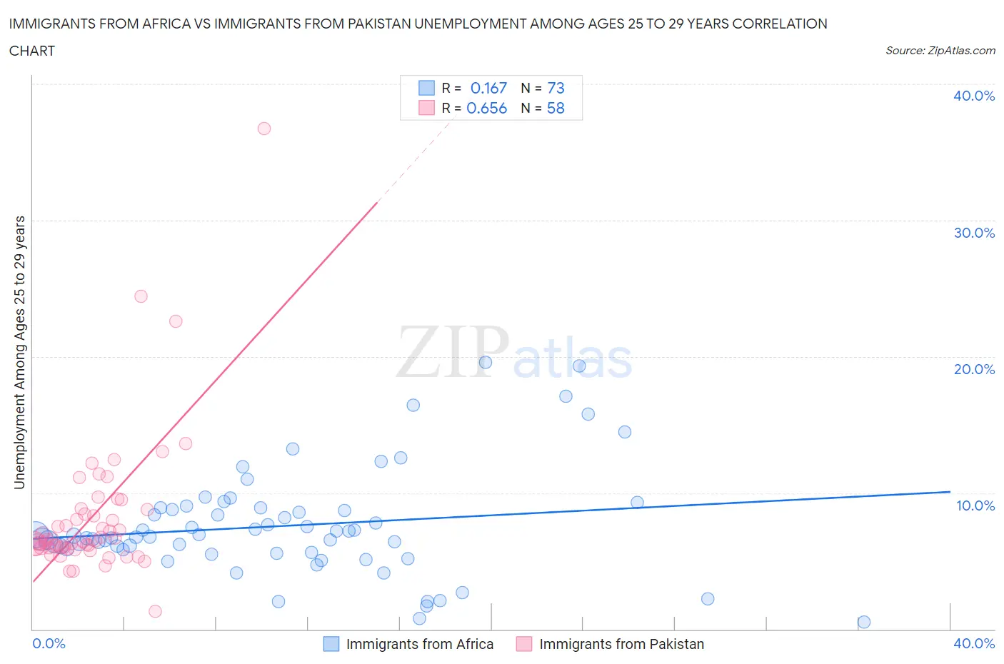 Immigrants from Africa vs Immigrants from Pakistan Unemployment Among Ages 25 to 29 years