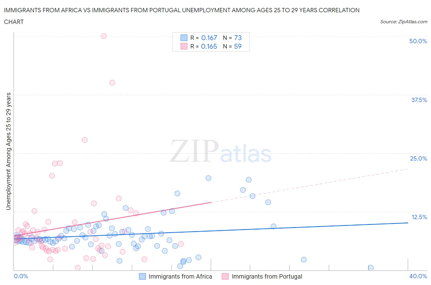 Immigrants from Africa vs Immigrants from Portugal Unemployment Among Ages 25 to 29 years