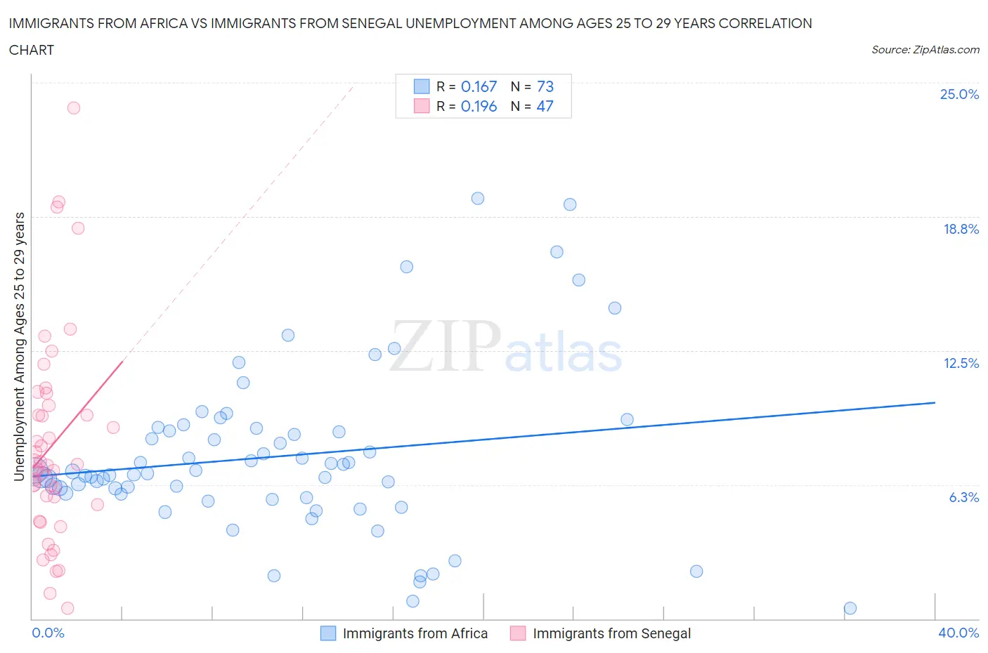 Immigrants from Africa vs Immigrants from Senegal Unemployment Among Ages 25 to 29 years