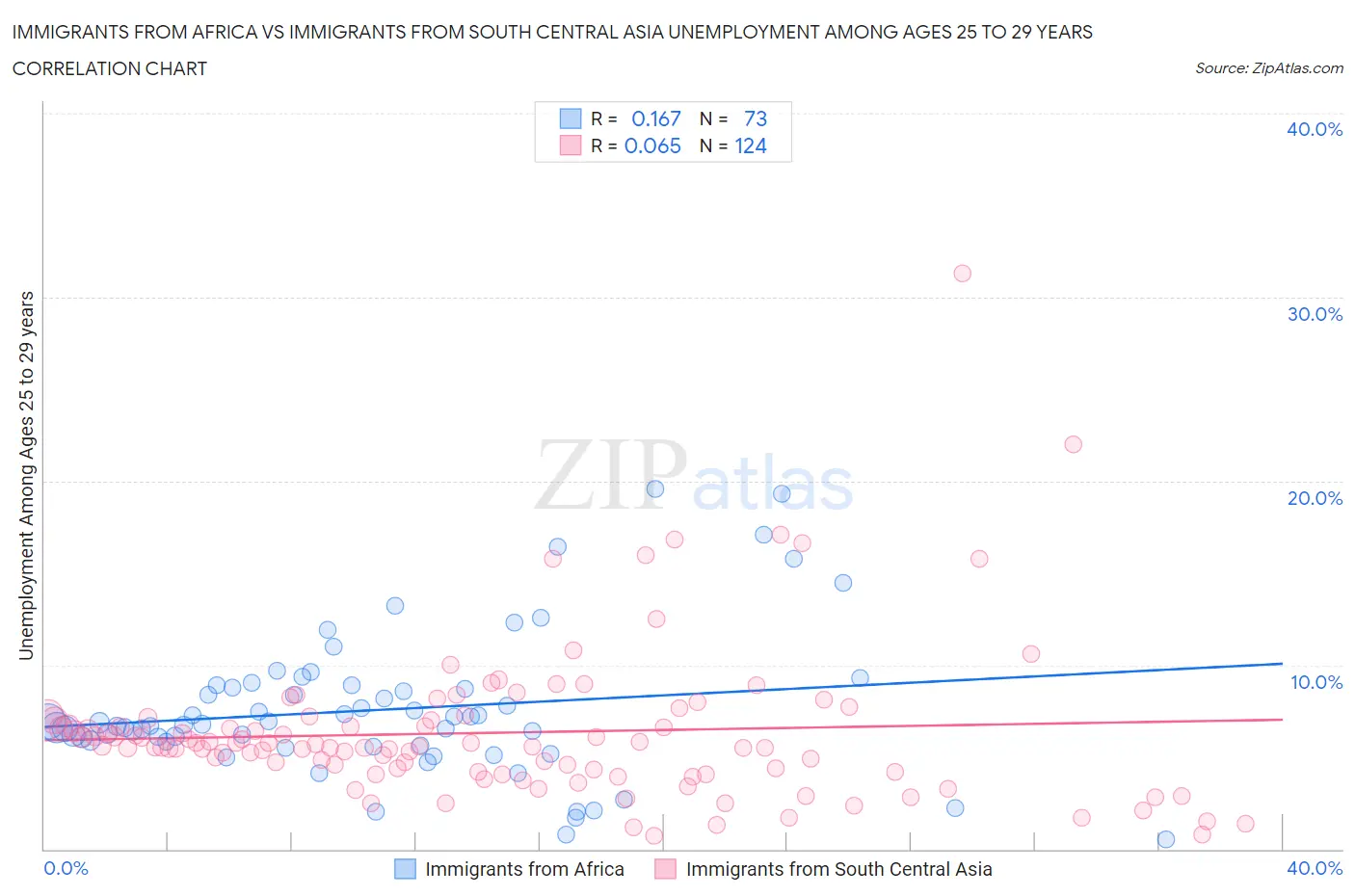 Immigrants from Africa vs Immigrants from South Central Asia Unemployment Among Ages 25 to 29 years