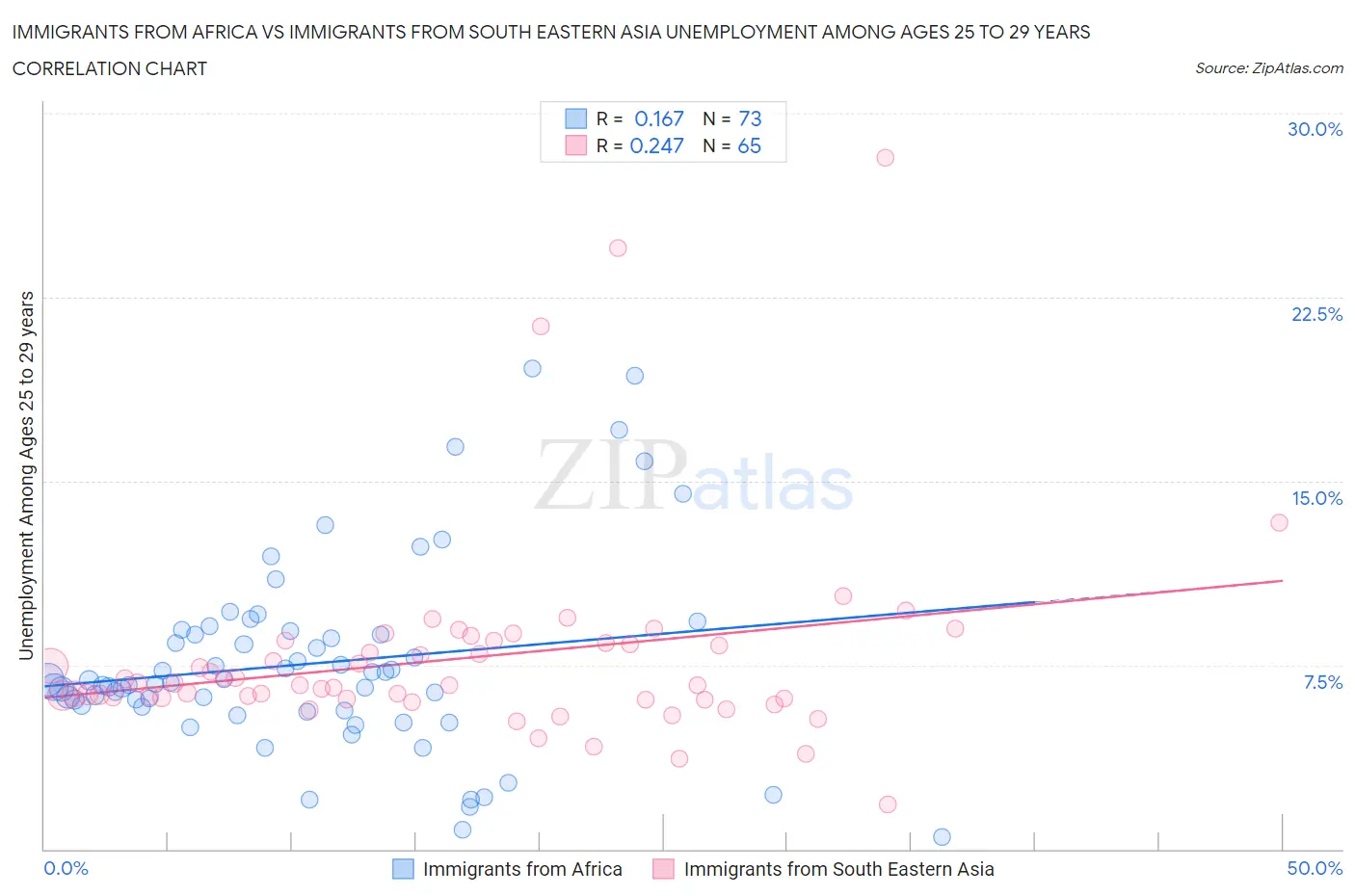 Immigrants from Africa vs Immigrants from South Eastern Asia Unemployment Among Ages 25 to 29 years