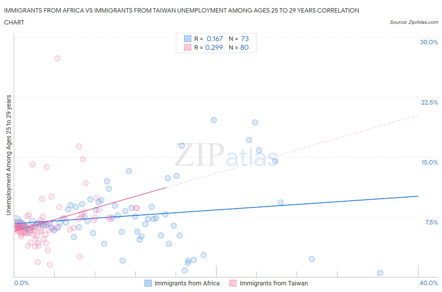 Immigrants from Africa vs Immigrants from Taiwan Unemployment Among Ages 25 to 29 years