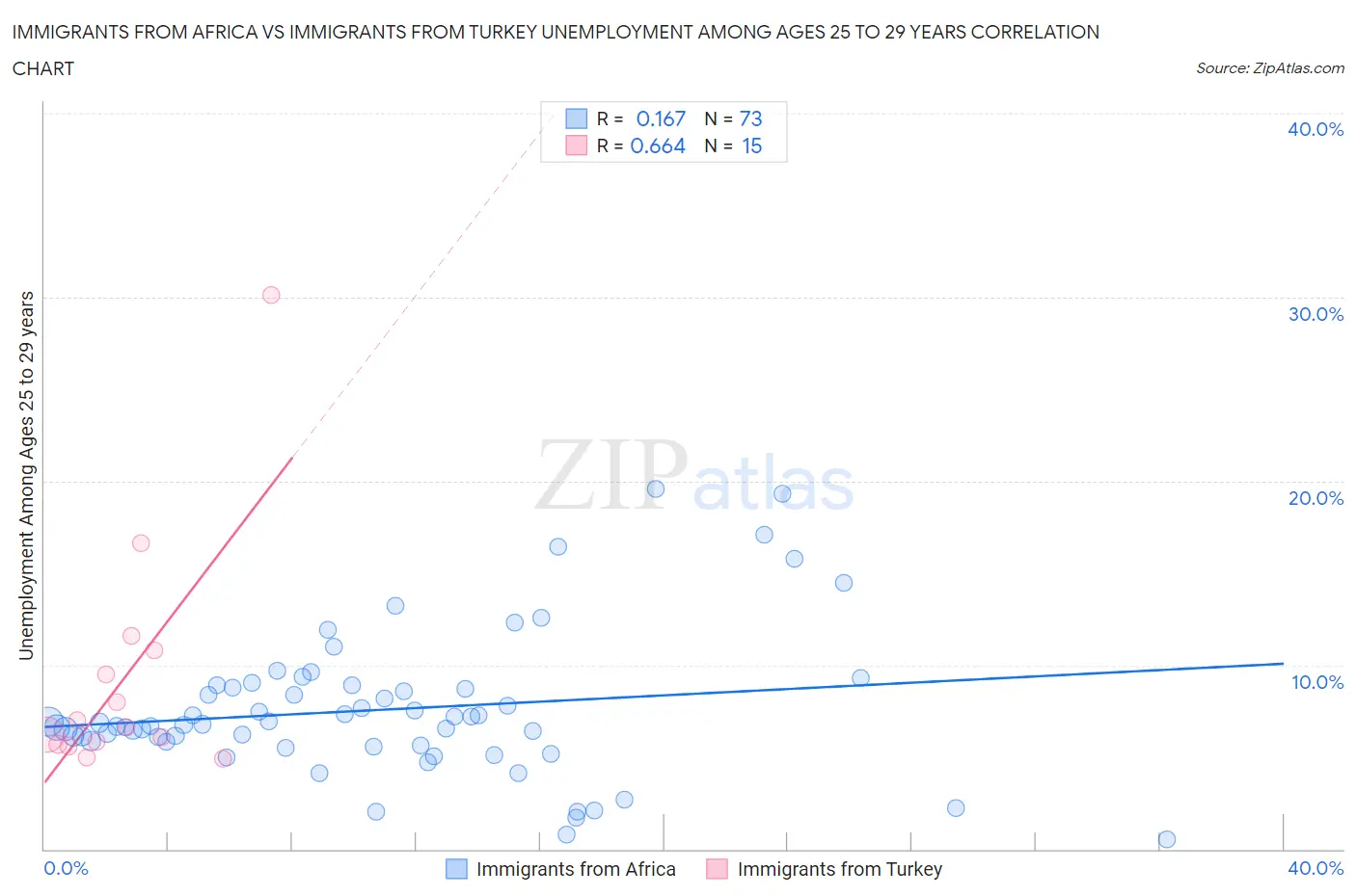 Immigrants from Africa vs Immigrants from Turkey Unemployment Among Ages 25 to 29 years