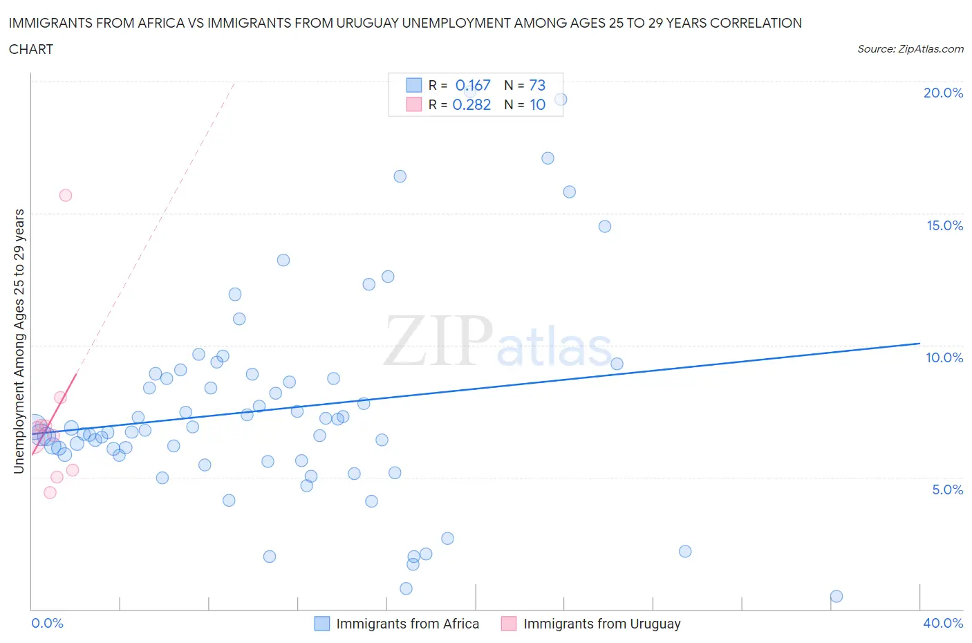 Immigrants from Africa vs Immigrants from Uruguay Unemployment Among Ages 25 to 29 years