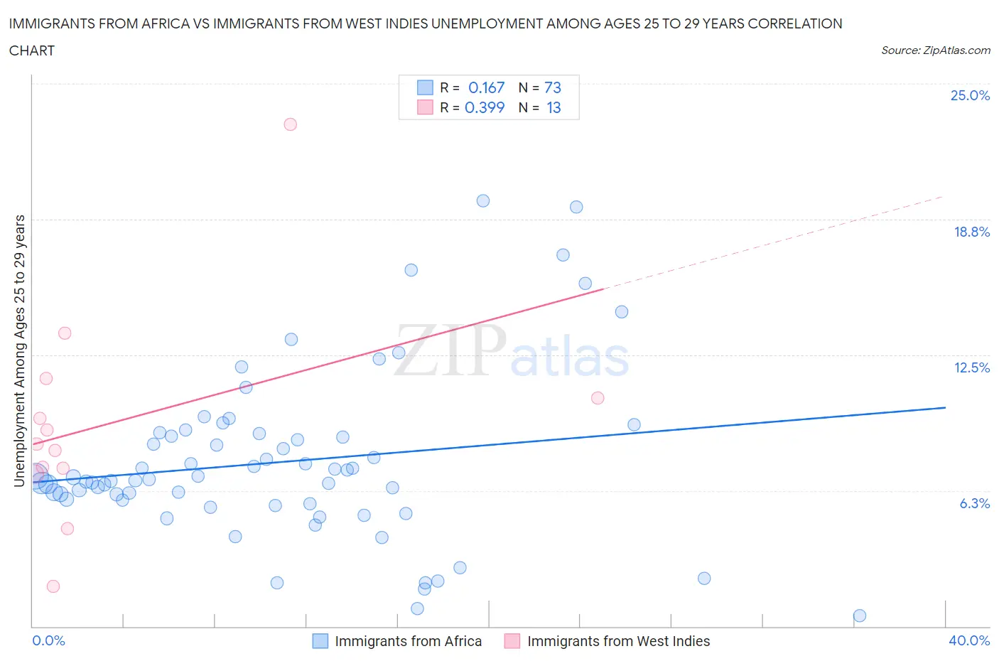 Immigrants from Africa vs Immigrants from West Indies Unemployment Among Ages 25 to 29 years