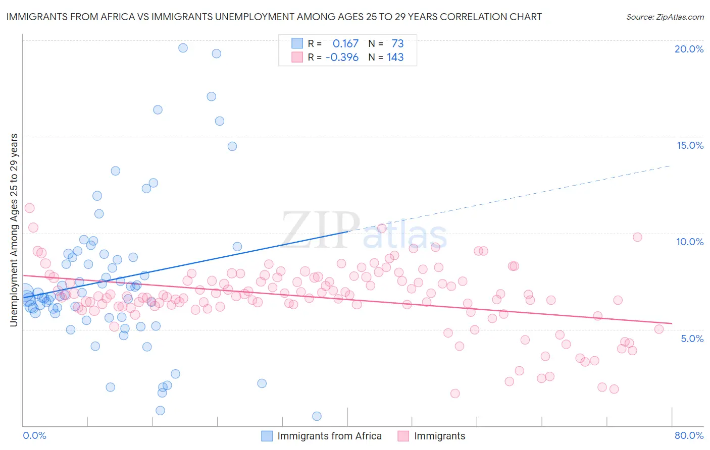 Immigrants from Africa vs Immigrants Unemployment Among Ages 25 to 29 years