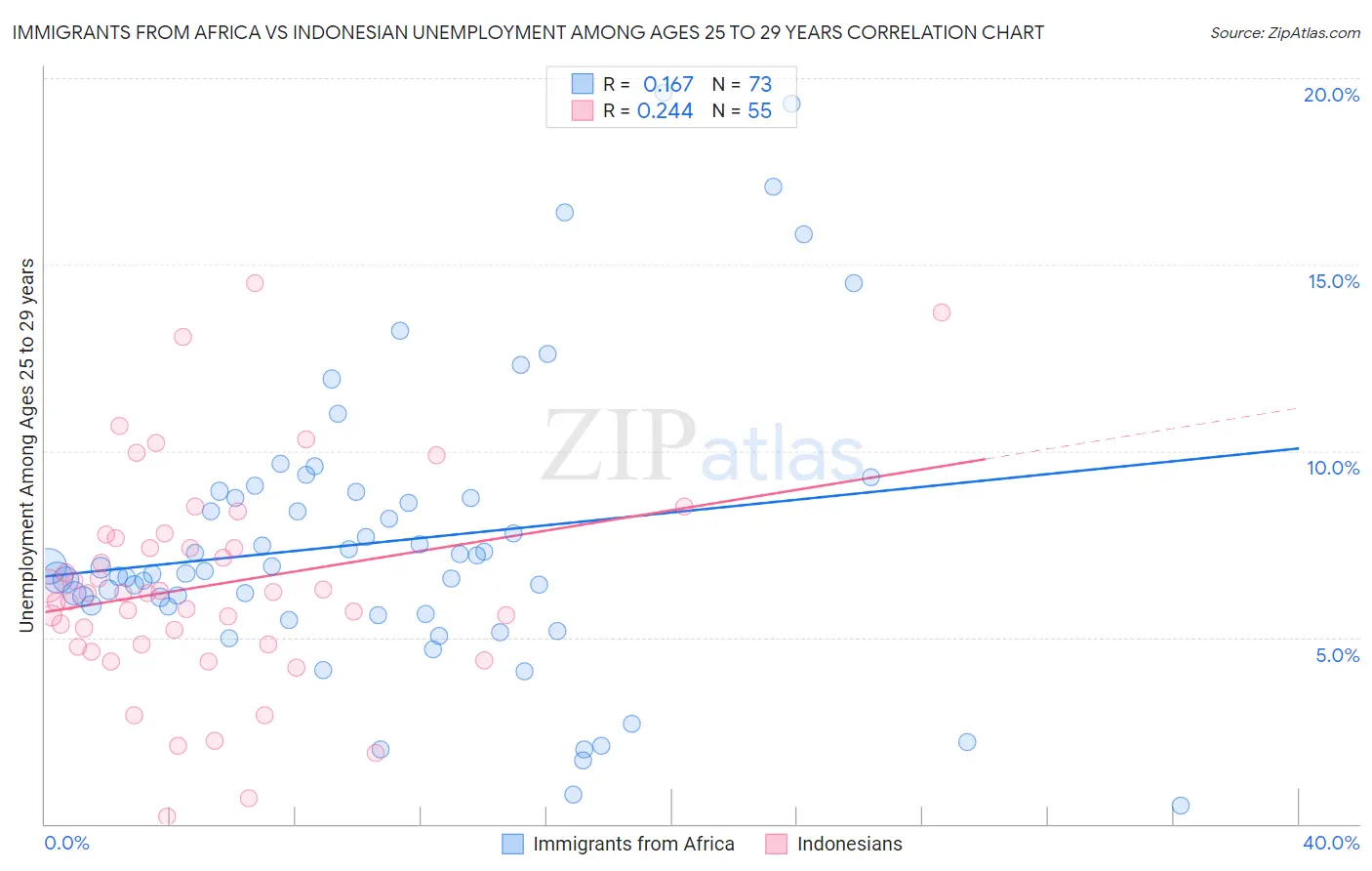 Immigrants from Africa vs Indonesian Unemployment Among Ages 25 to 29 years