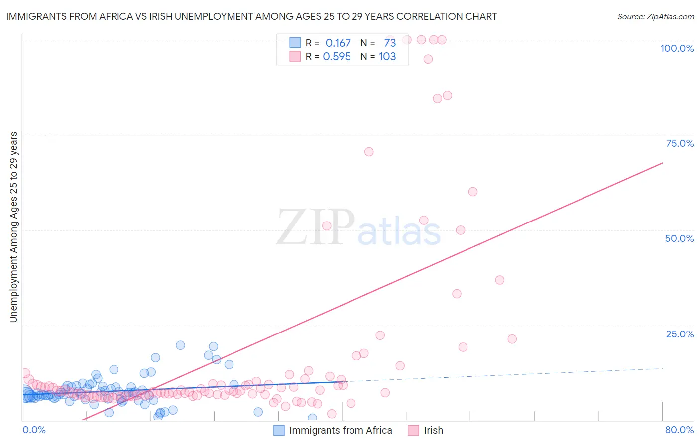 Immigrants from Africa vs Irish Unemployment Among Ages 25 to 29 years