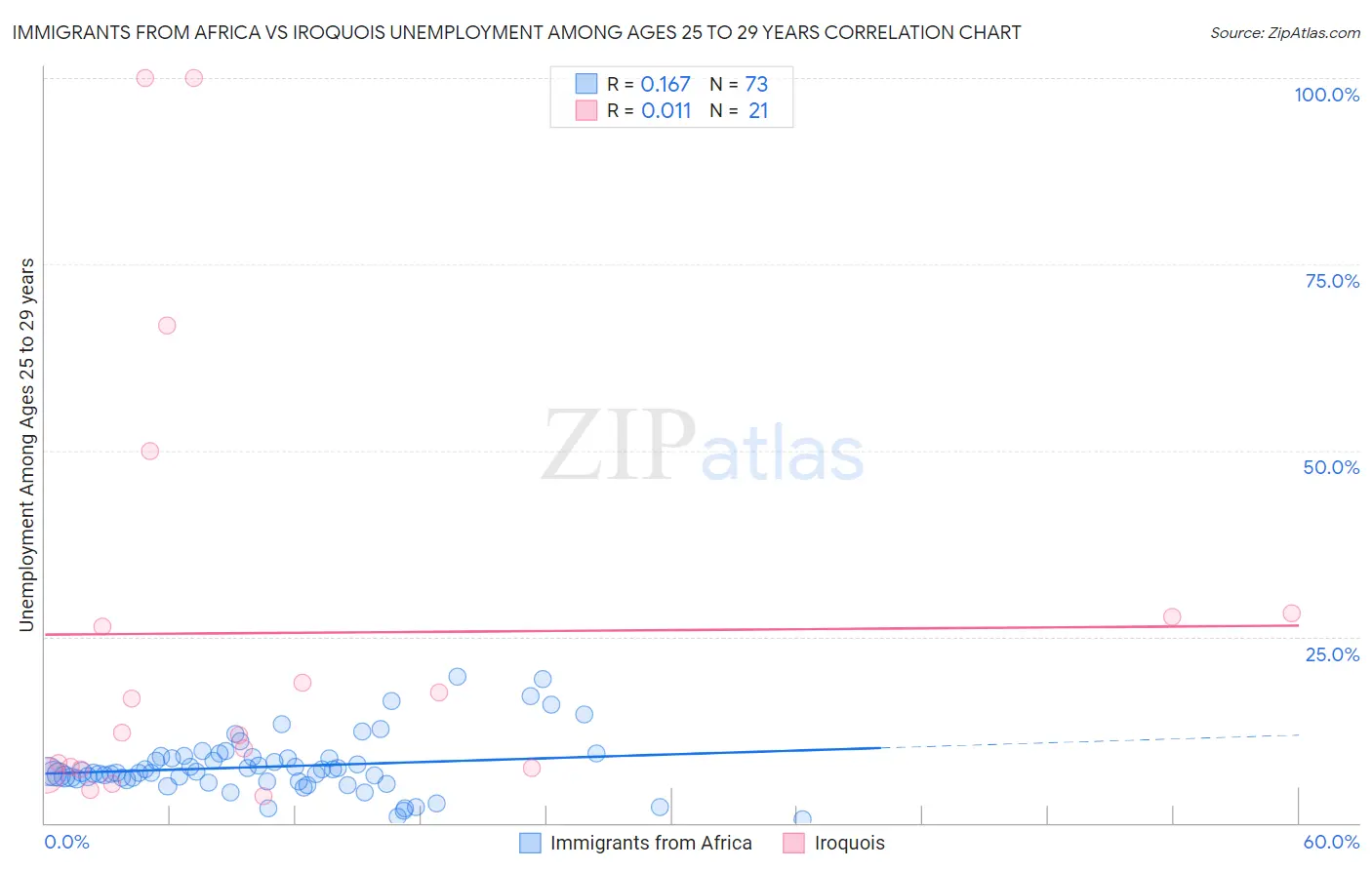 Immigrants from Africa vs Iroquois Unemployment Among Ages 25 to 29 years