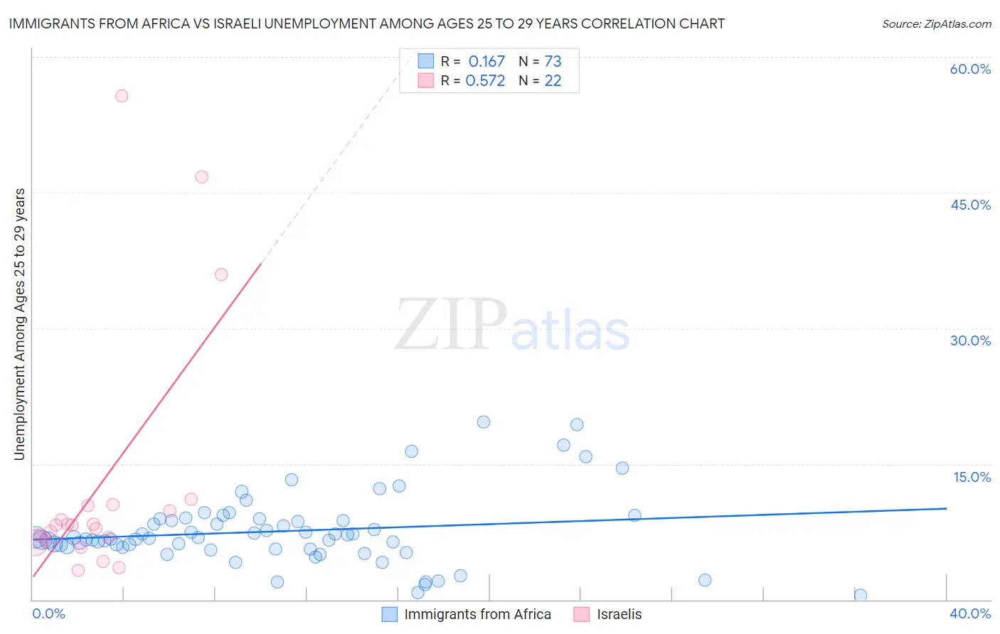 Immigrants from Africa vs Israeli Unemployment Among Ages 25 to 29 years