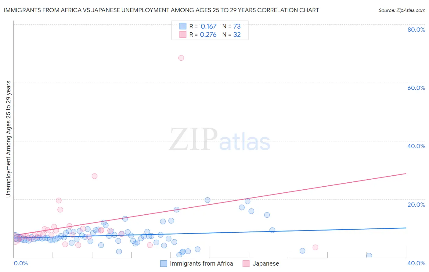 Immigrants from Africa vs Japanese Unemployment Among Ages 25 to 29 years
