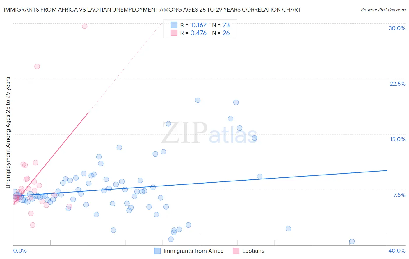 Immigrants from Africa vs Laotian Unemployment Among Ages 25 to 29 years