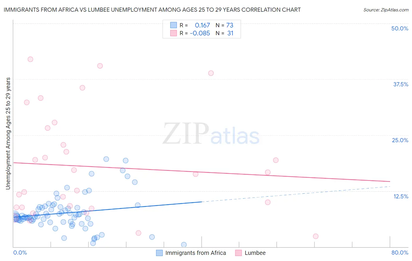 Immigrants from Africa vs Lumbee Unemployment Among Ages 25 to 29 years