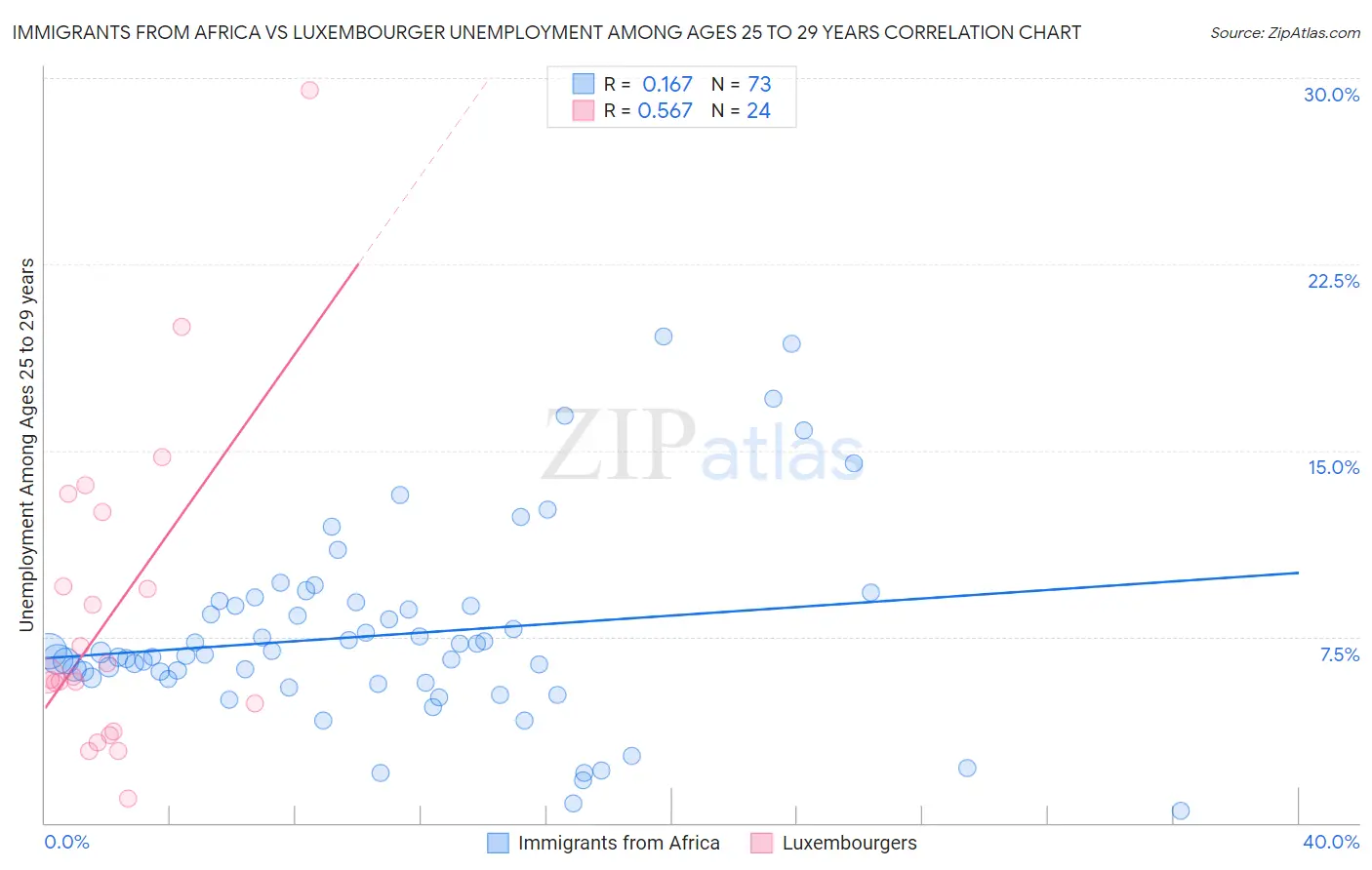 Immigrants from Africa vs Luxembourger Unemployment Among Ages 25 to 29 years