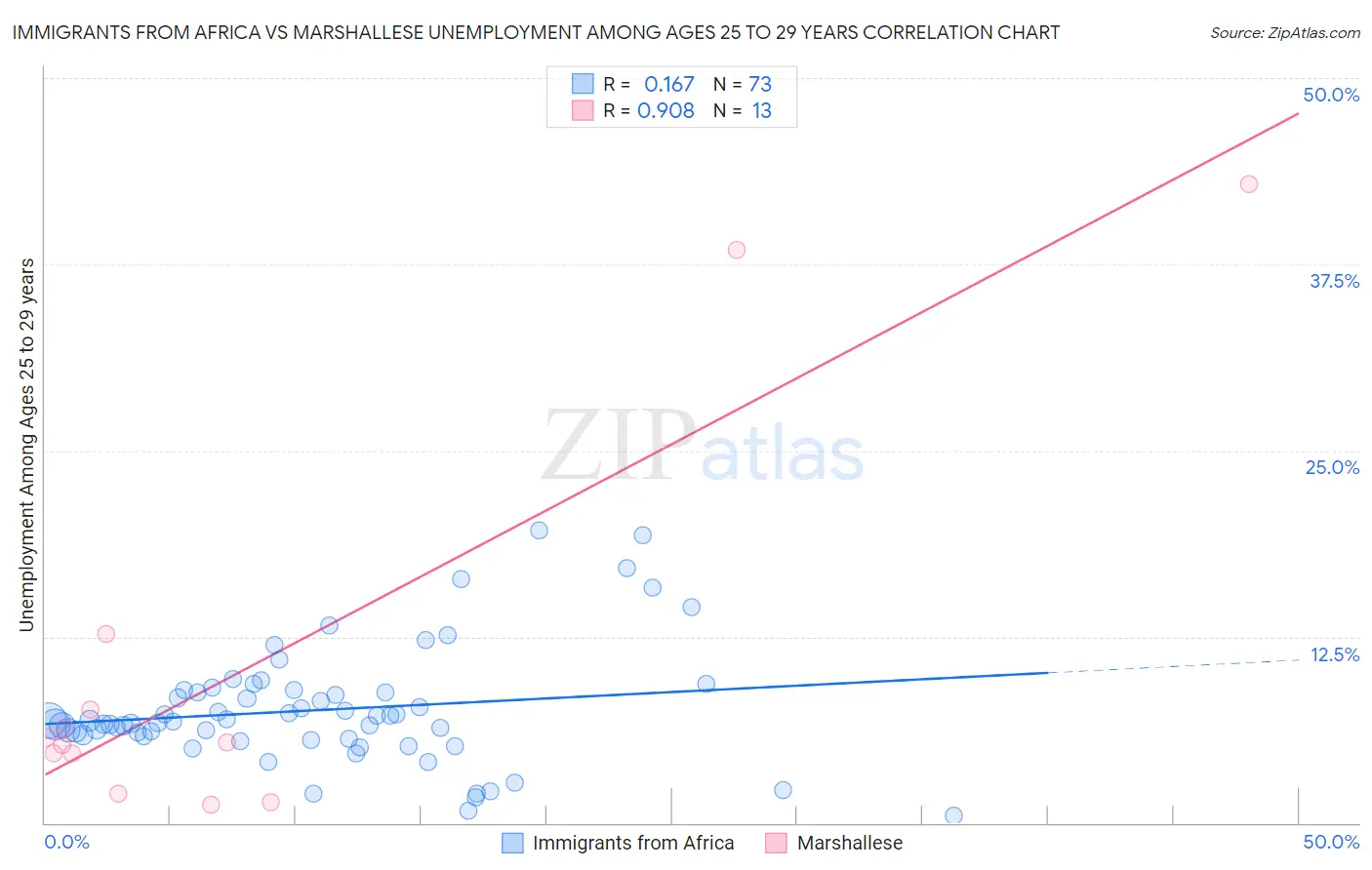 Immigrants from Africa vs Marshallese Unemployment Among Ages 25 to 29 years
