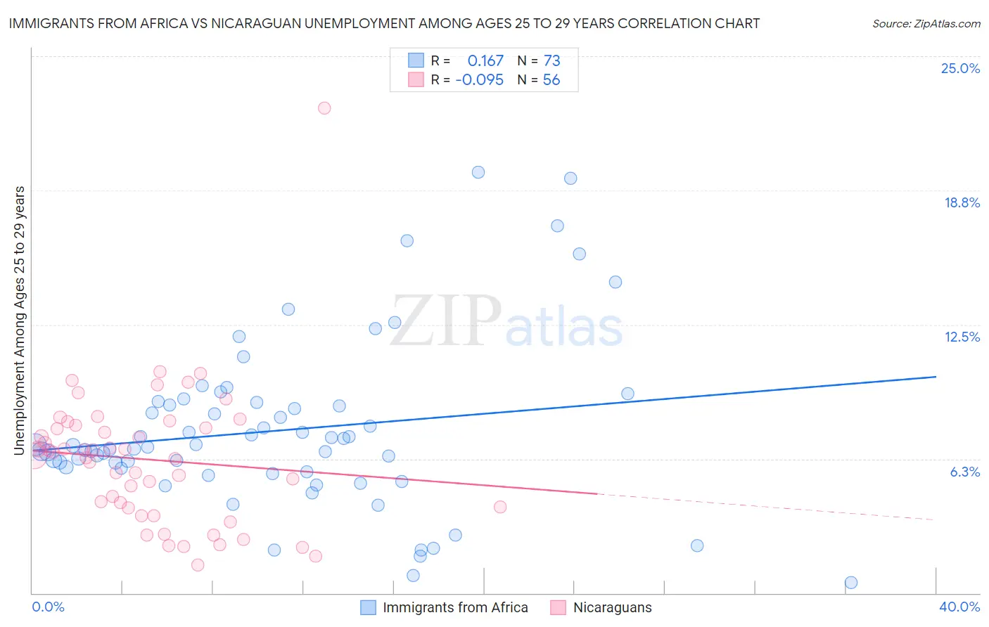Immigrants from Africa vs Nicaraguan Unemployment Among Ages 25 to 29 years
