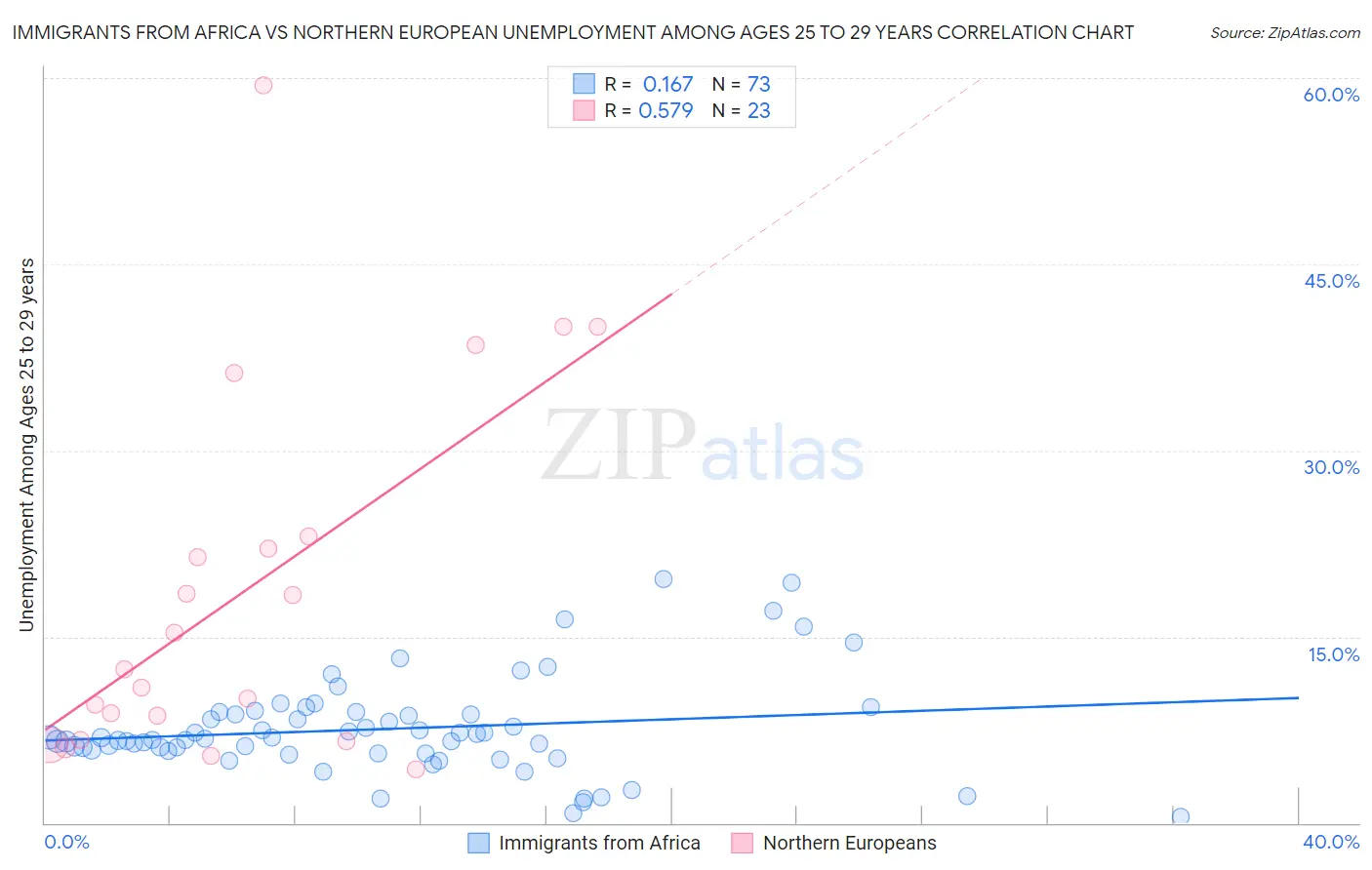 Immigrants from Africa vs Northern European Unemployment Among Ages 25 to 29 years