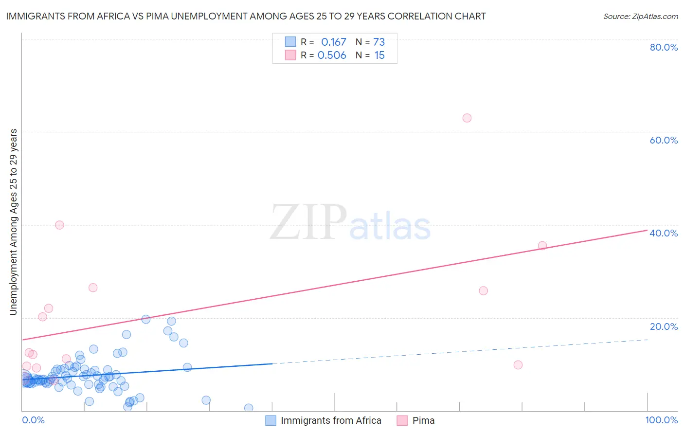 Immigrants from Africa vs Pima Unemployment Among Ages 25 to 29 years