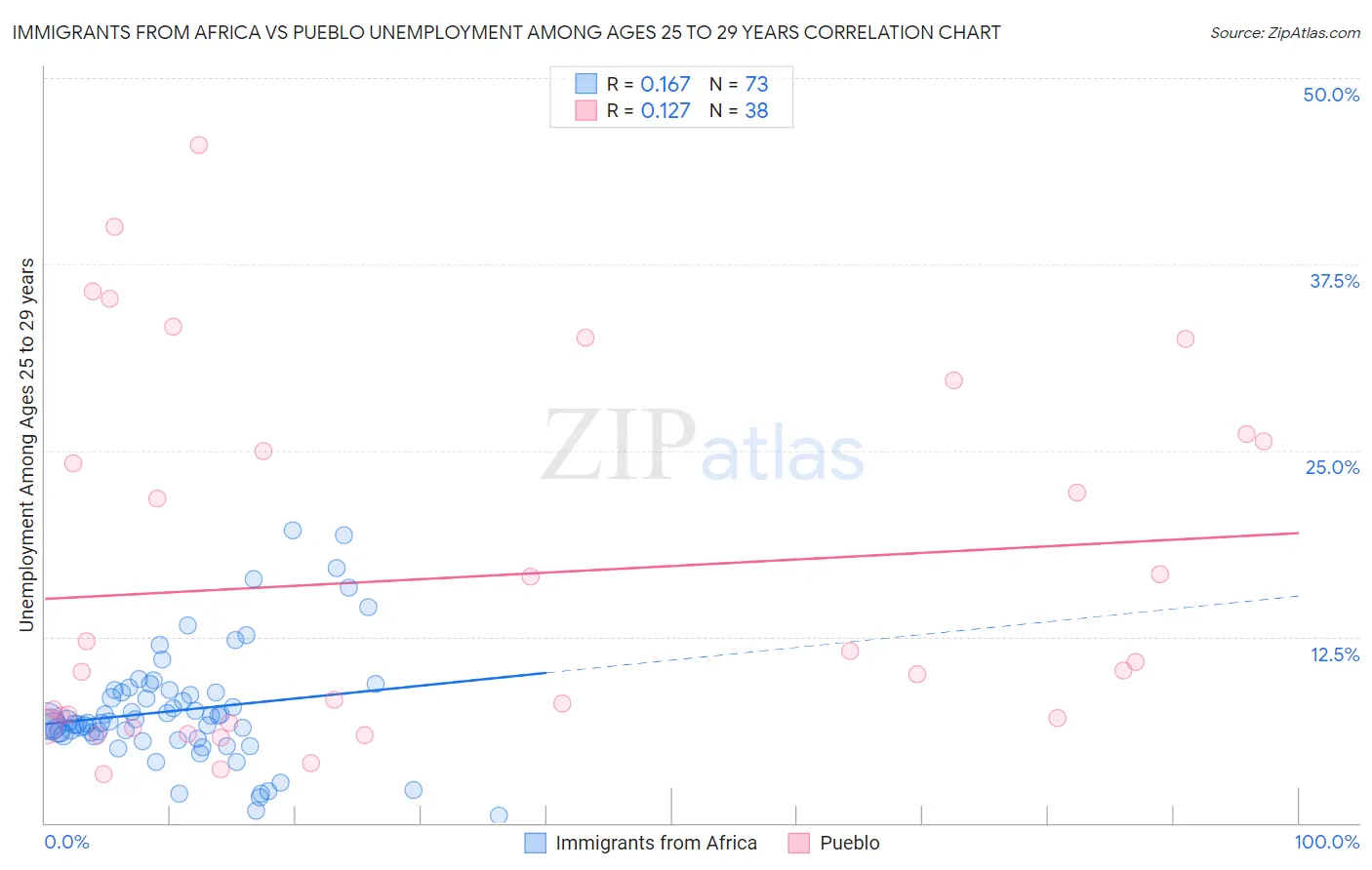 Immigrants from Africa vs Pueblo Unemployment Among Ages 25 to 29 years