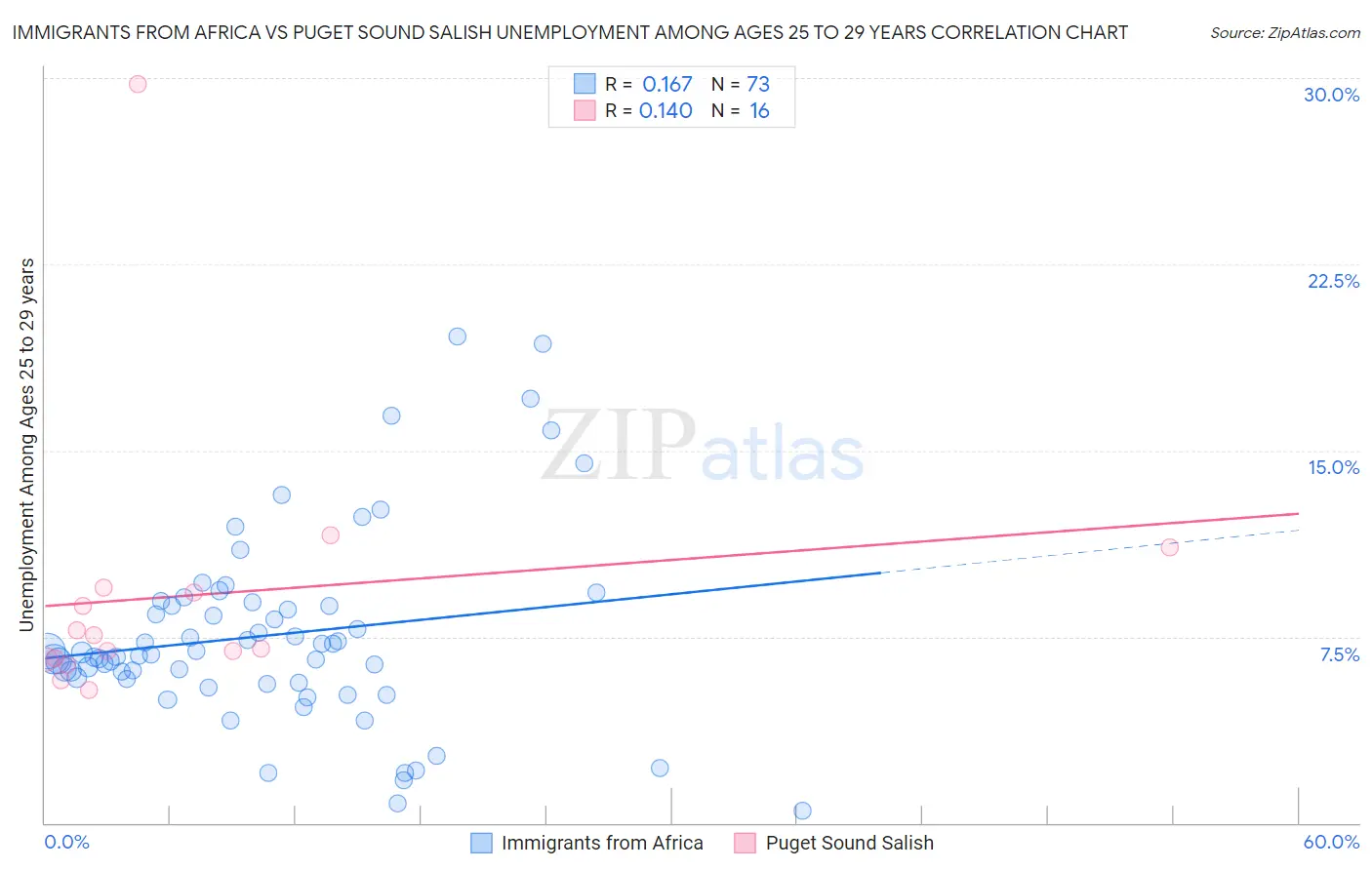 Immigrants from Africa vs Puget Sound Salish Unemployment Among Ages 25 to 29 years