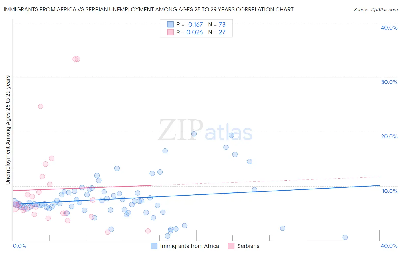 Immigrants from Africa vs Serbian Unemployment Among Ages 25 to 29 years