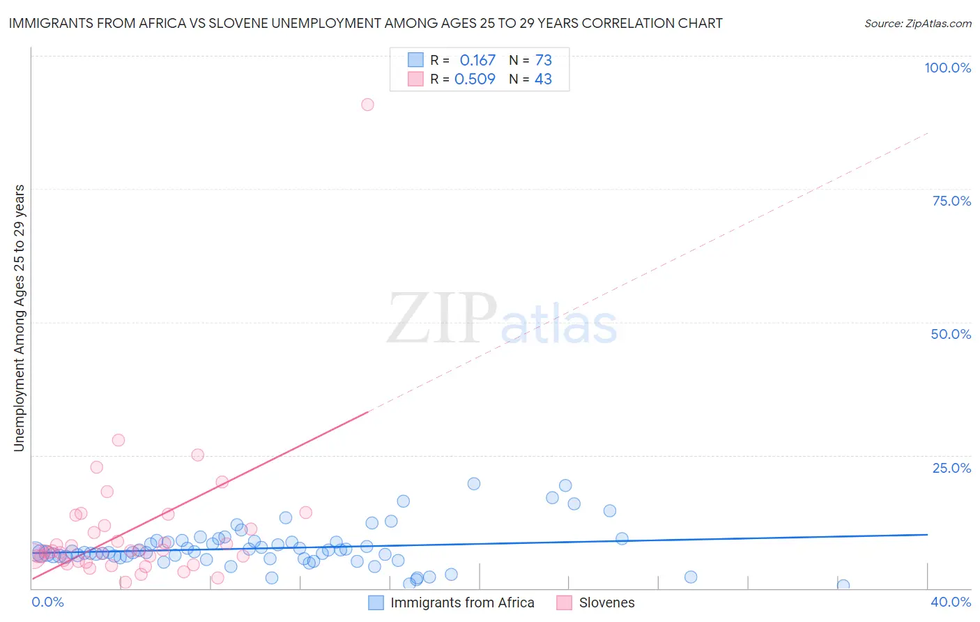 Immigrants from Africa vs Slovene Unemployment Among Ages 25 to 29 years