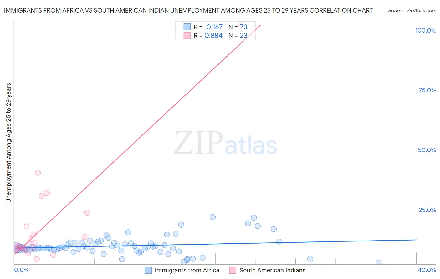 Immigrants from Africa vs South American Indian Unemployment Among Ages 25 to 29 years