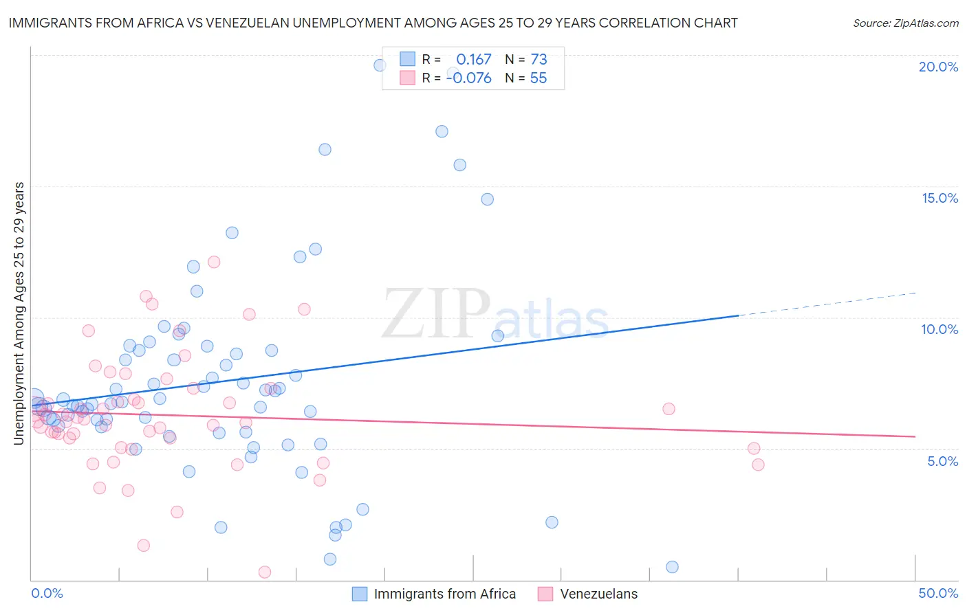 Immigrants from Africa vs Venezuelan Unemployment Among Ages 25 to 29 years