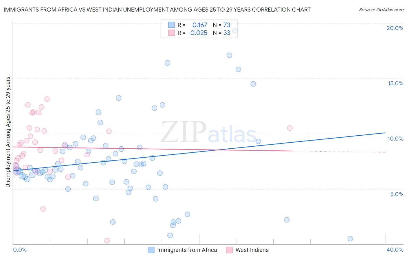 Immigrants from Africa vs West Indian Unemployment Among Ages 25 to 29 years