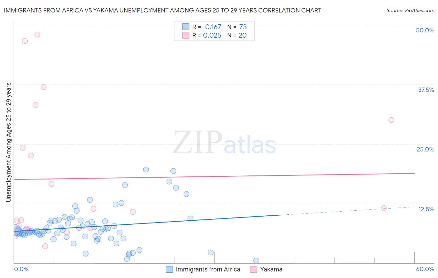 Immigrants from Africa vs Yakama Unemployment Among Ages 25 to 29 years