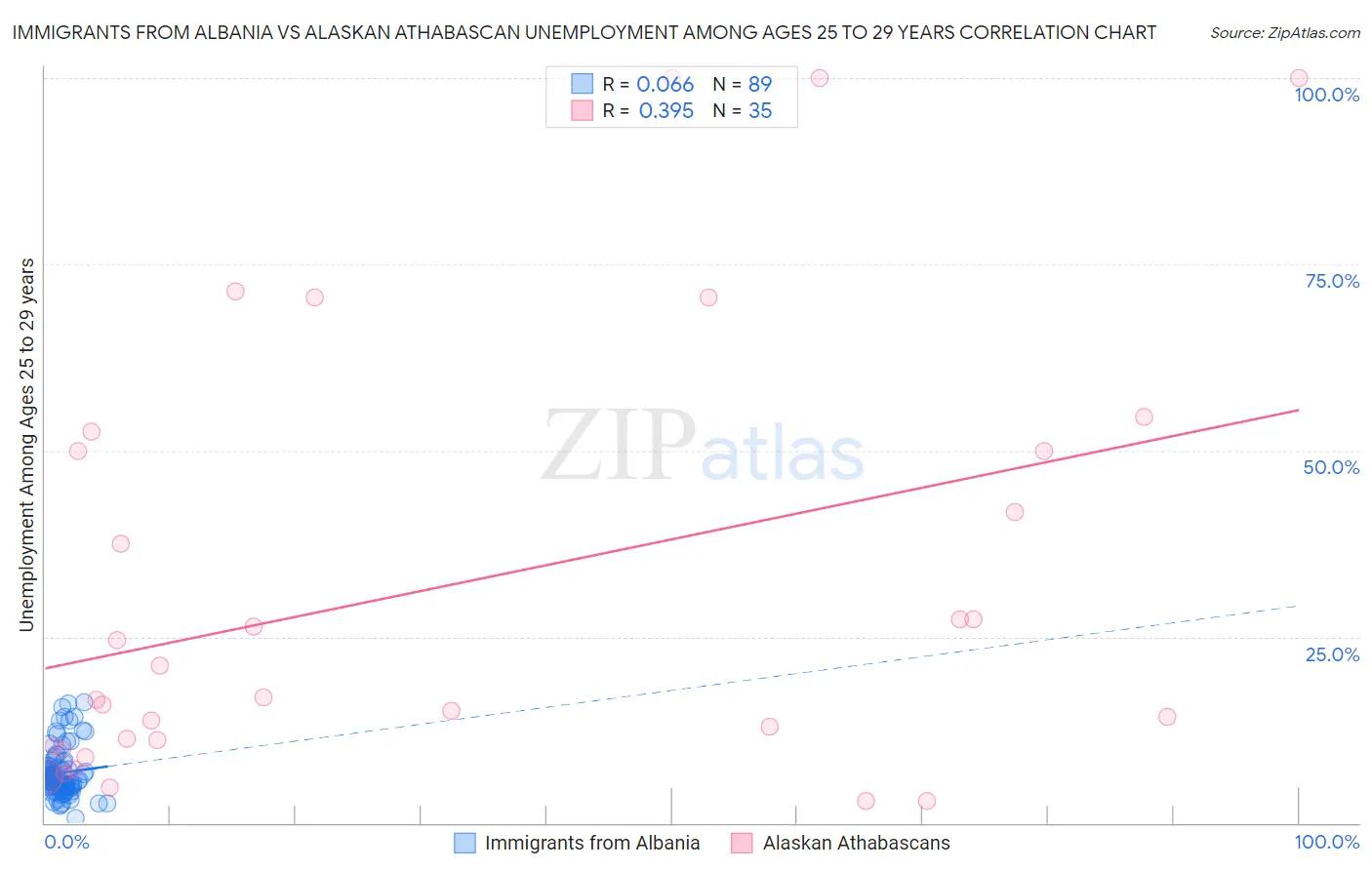 Immigrants from Albania vs Alaskan Athabascan Unemployment Among Ages 25 to 29 years