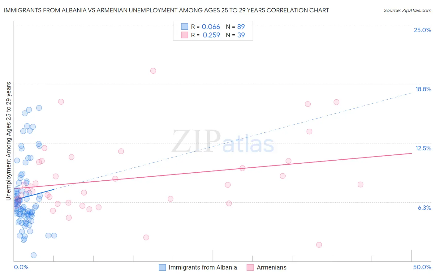 Immigrants from Albania vs Armenian Unemployment Among Ages 25 to 29 years