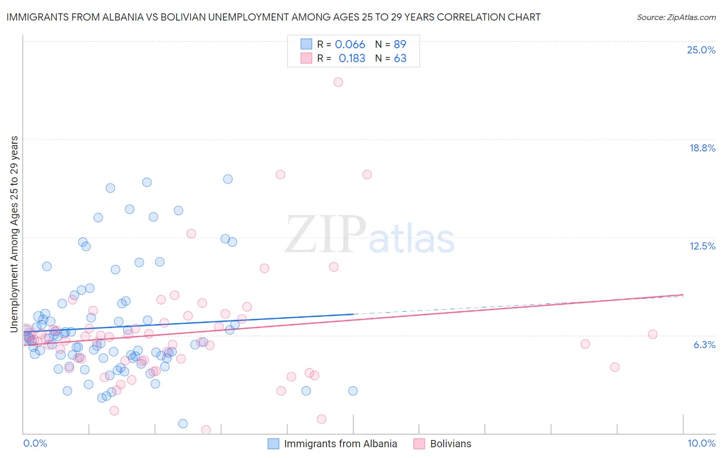 Immigrants from Albania vs Bolivian Unemployment Among Ages 25 to 29 years