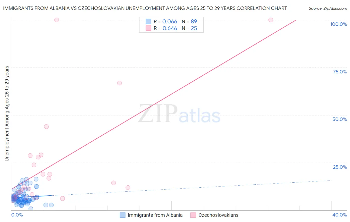 Immigrants from Albania vs Czechoslovakian Unemployment Among Ages 25 to 29 years