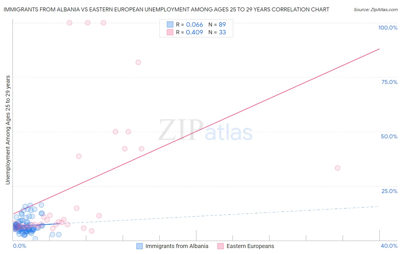 Immigrants from Albania vs Eastern European Unemployment Among Ages 25 to 29 years