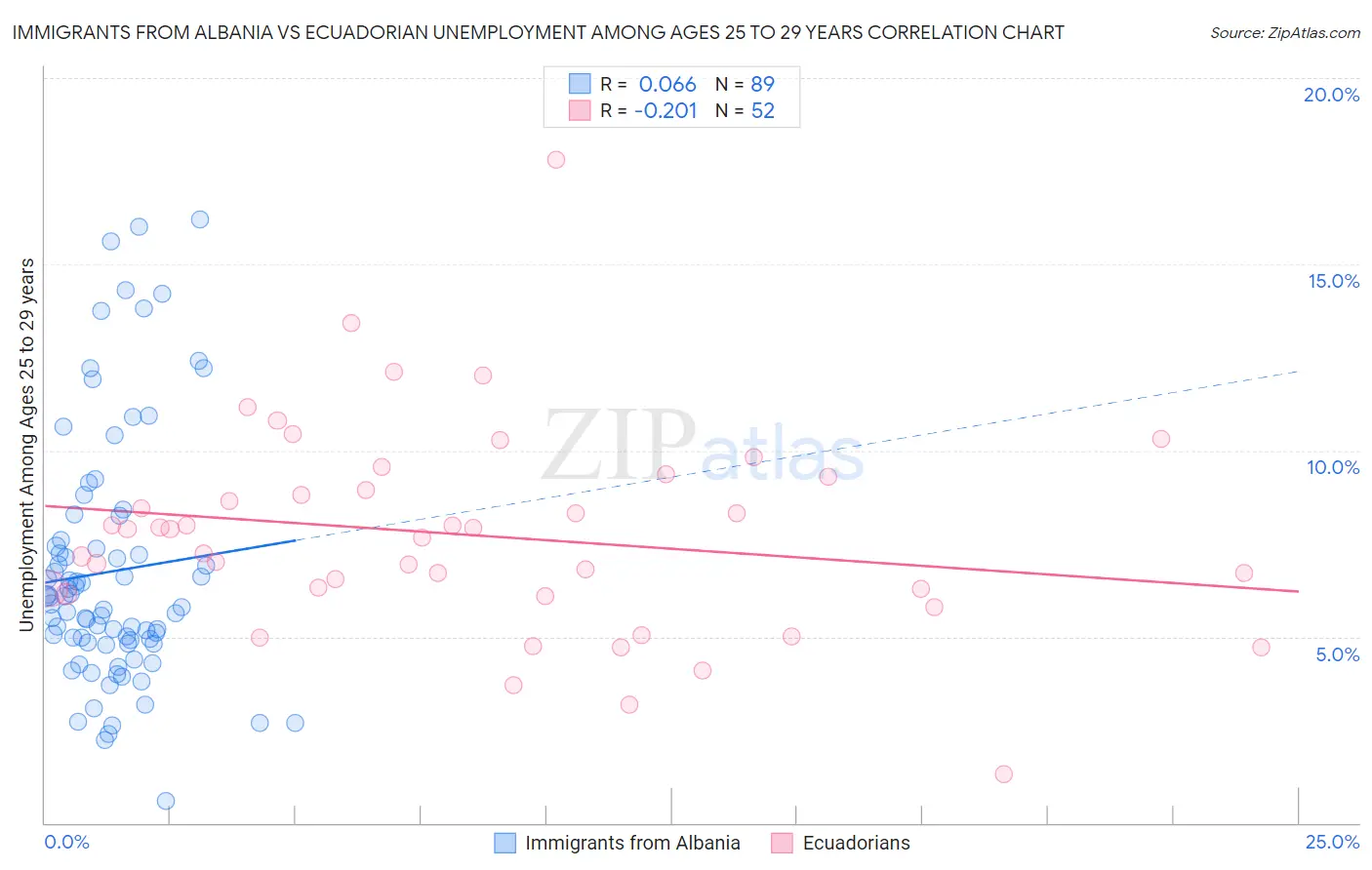 Immigrants from Albania vs Ecuadorian Unemployment Among Ages 25 to 29 years