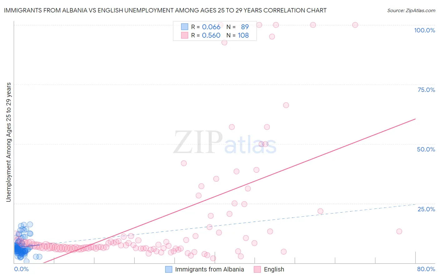 Immigrants from Albania vs English Unemployment Among Ages 25 to 29 years