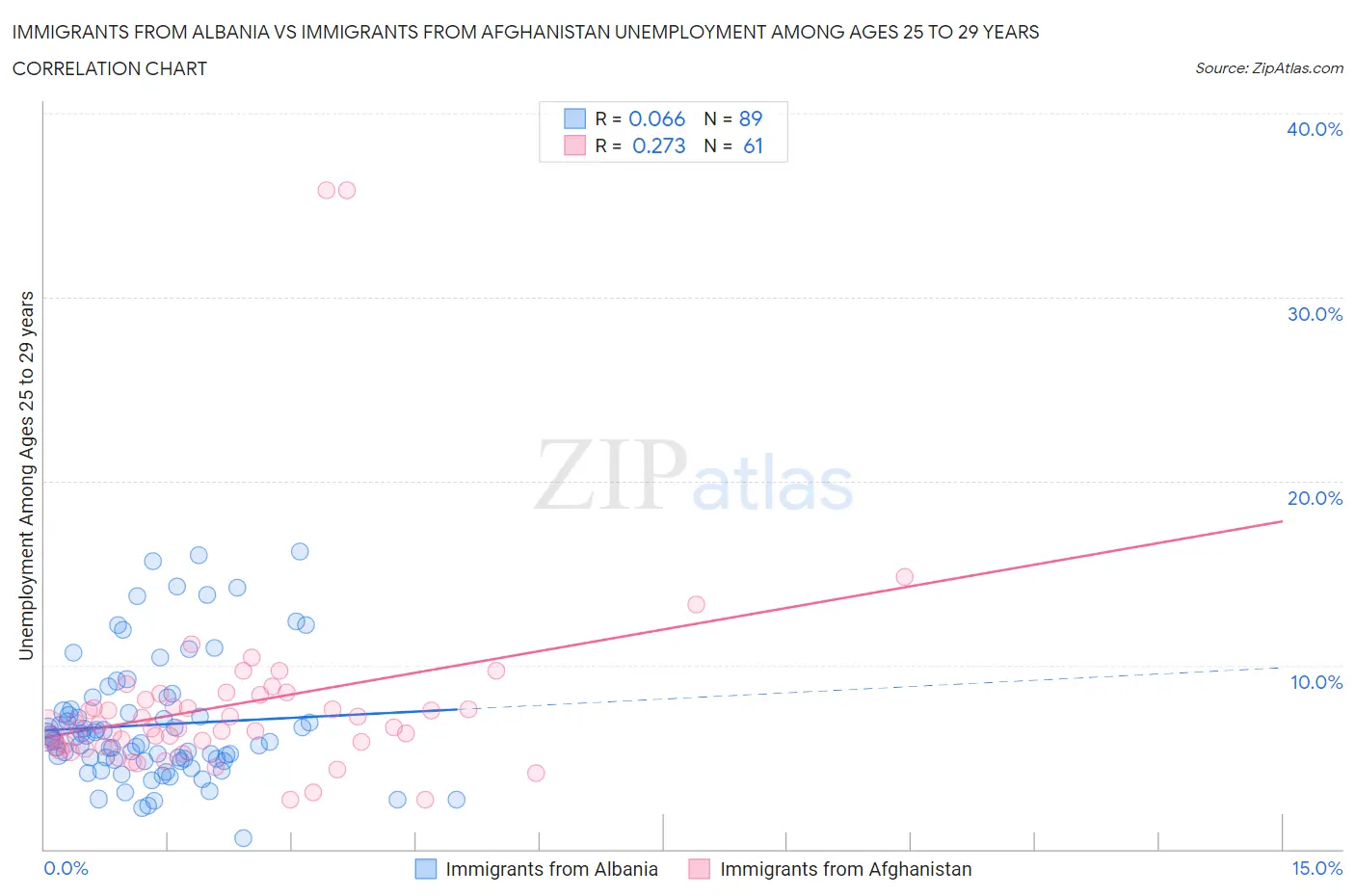 Immigrants from Albania vs Immigrants from Afghanistan Unemployment Among Ages 25 to 29 years