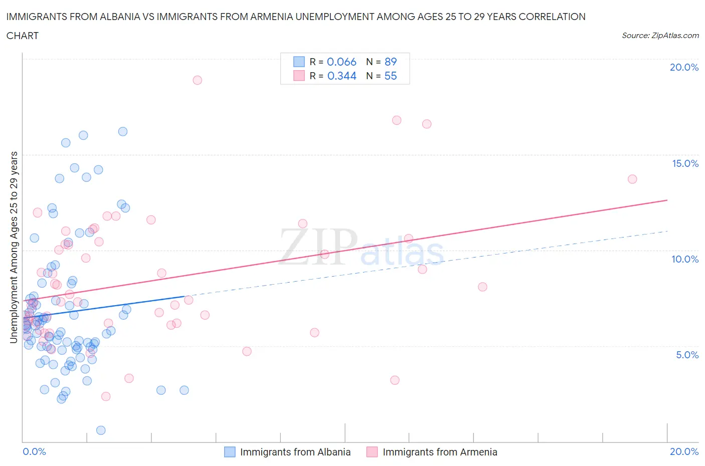 Immigrants from Albania vs Immigrants from Armenia Unemployment Among Ages 25 to 29 years