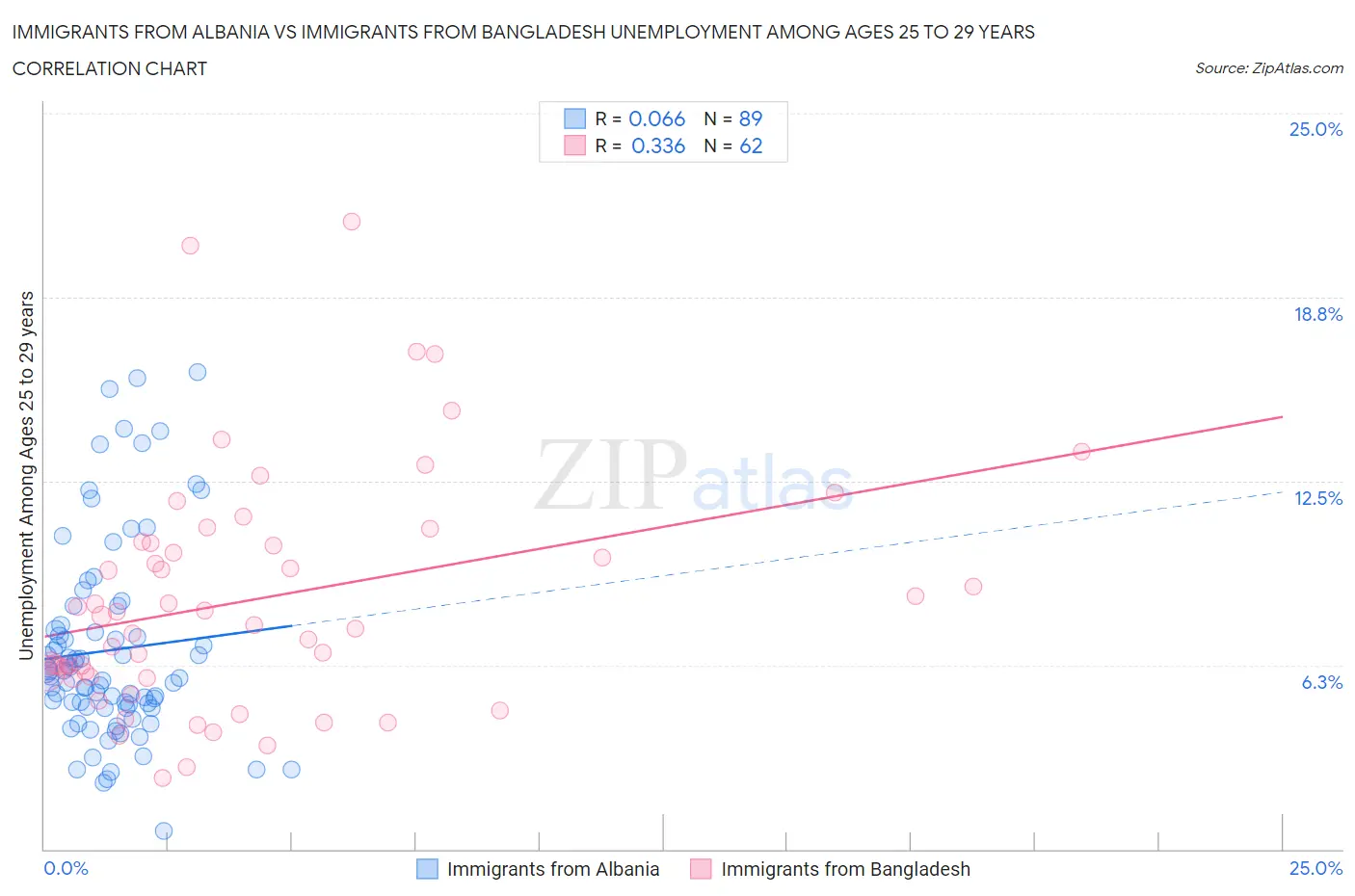 Immigrants from Albania vs Immigrants from Bangladesh Unemployment Among Ages 25 to 29 years