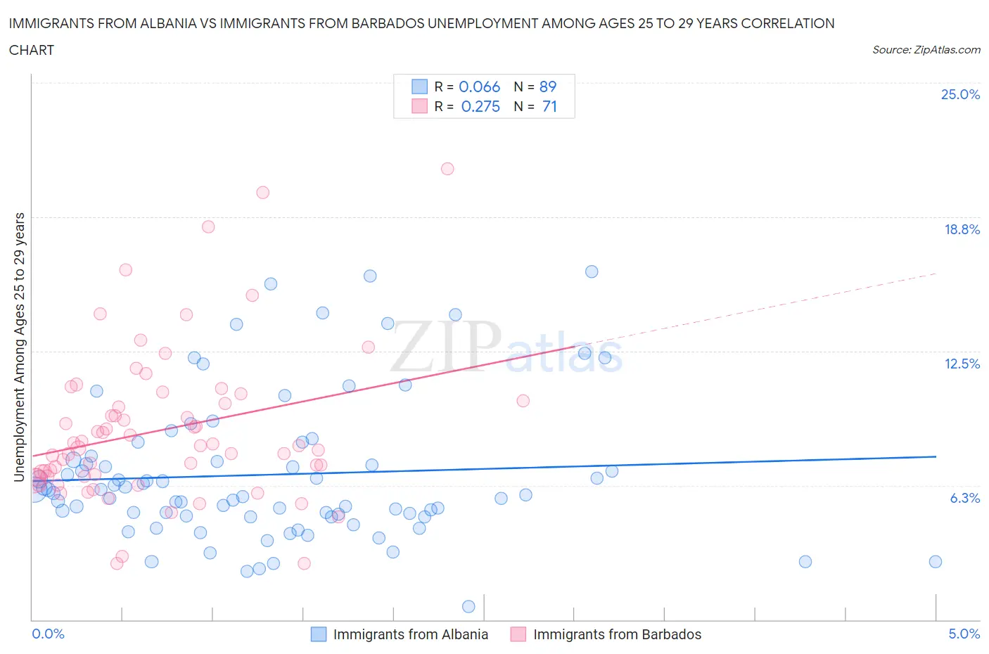 Immigrants from Albania vs Immigrants from Barbados Unemployment Among Ages 25 to 29 years