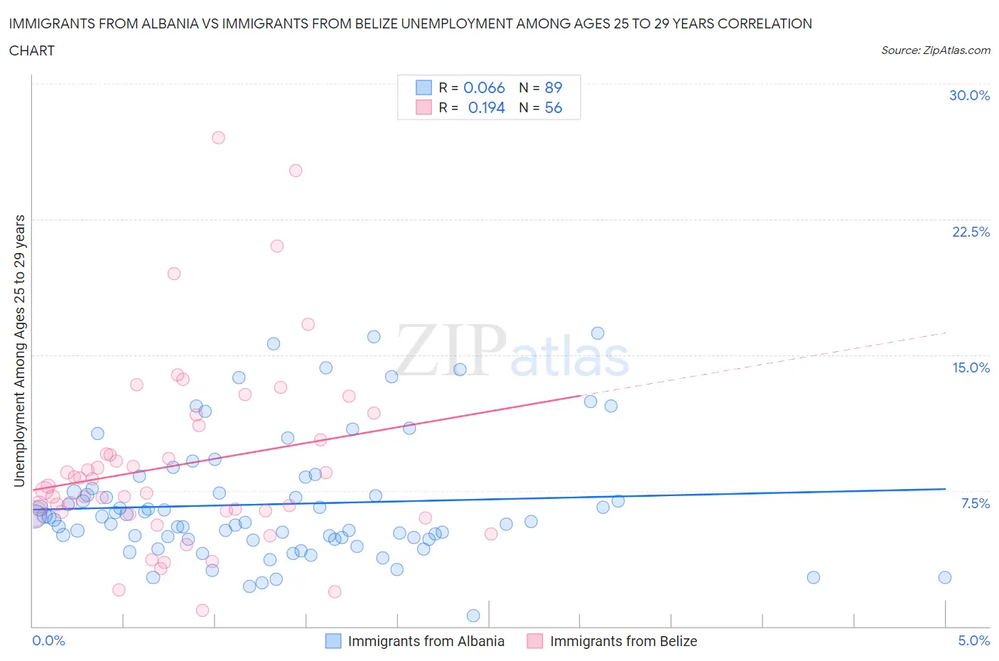 Immigrants from Albania vs Immigrants from Belize Unemployment Among Ages 25 to 29 years