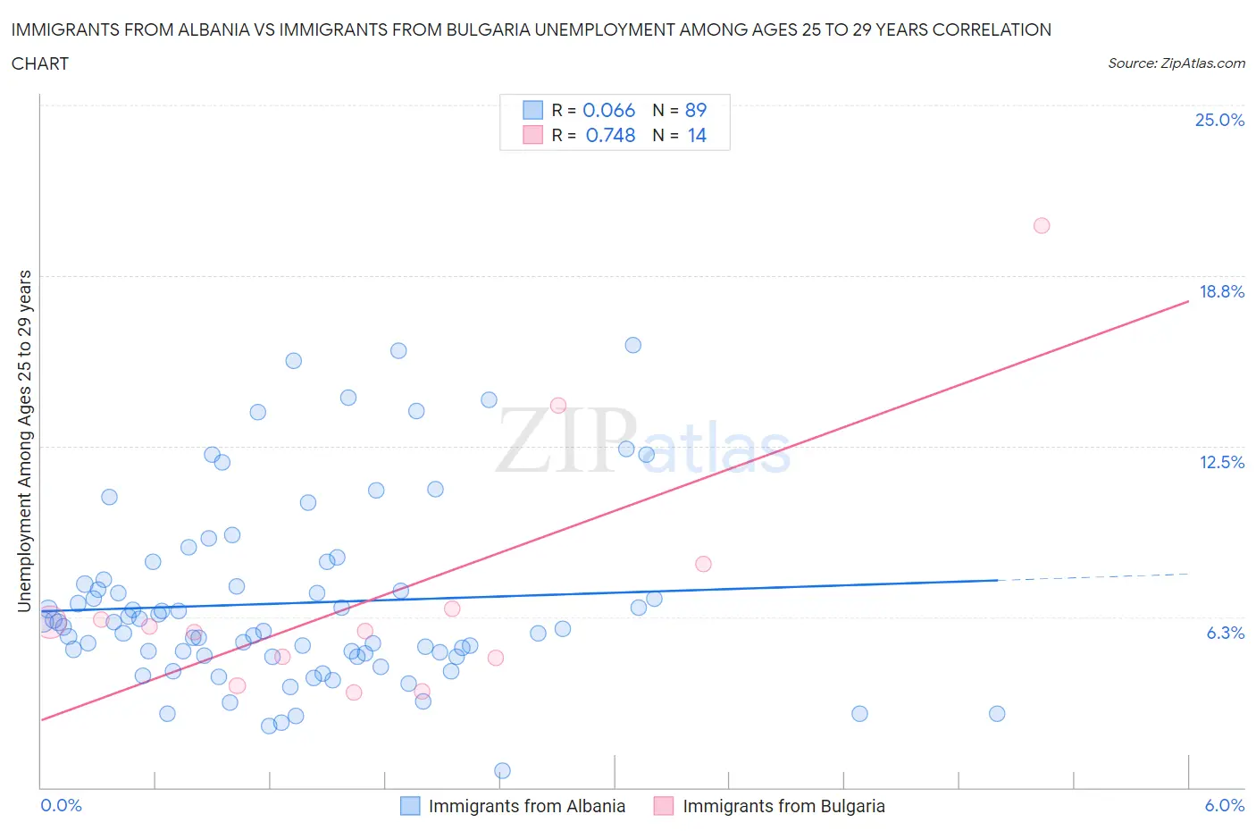 Immigrants from Albania vs Immigrants from Bulgaria Unemployment Among Ages 25 to 29 years