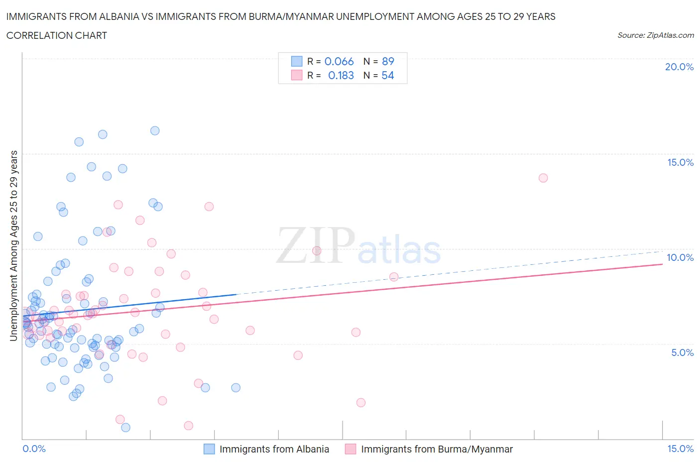 Immigrants from Albania vs Immigrants from Burma/Myanmar Unemployment Among Ages 25 to 29 years