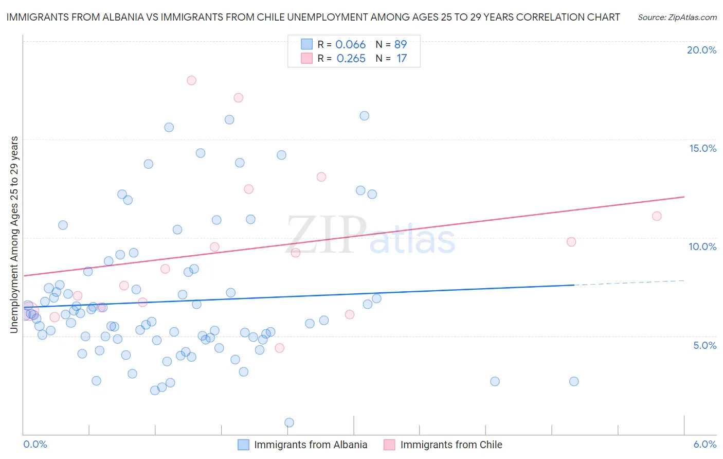 Immigrants from Albania vs Immigrants from Chile Unemployment Among Ages 25 to 29 years