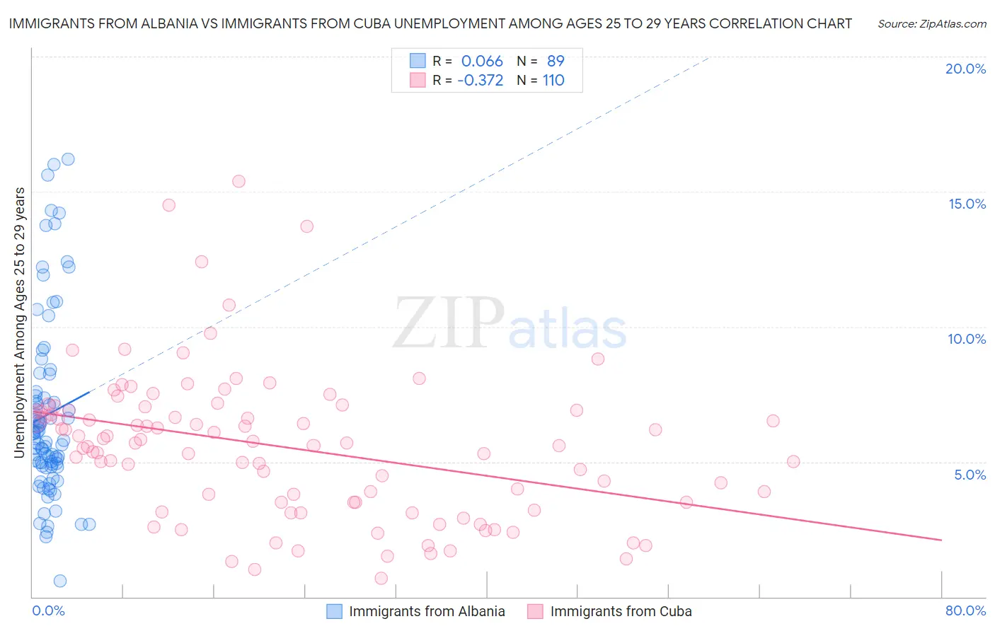 Immigrants from Albania vs Immigrants from Cuba Unemployment Among Ages 25 to 29 years