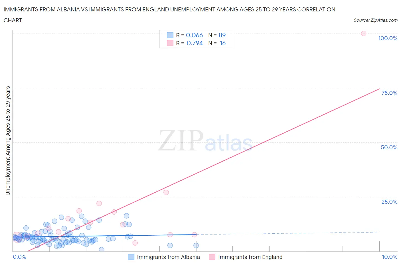 Immigrants from Albania vs Immigrants from England Unemployment Among Ages 25 to 29 years