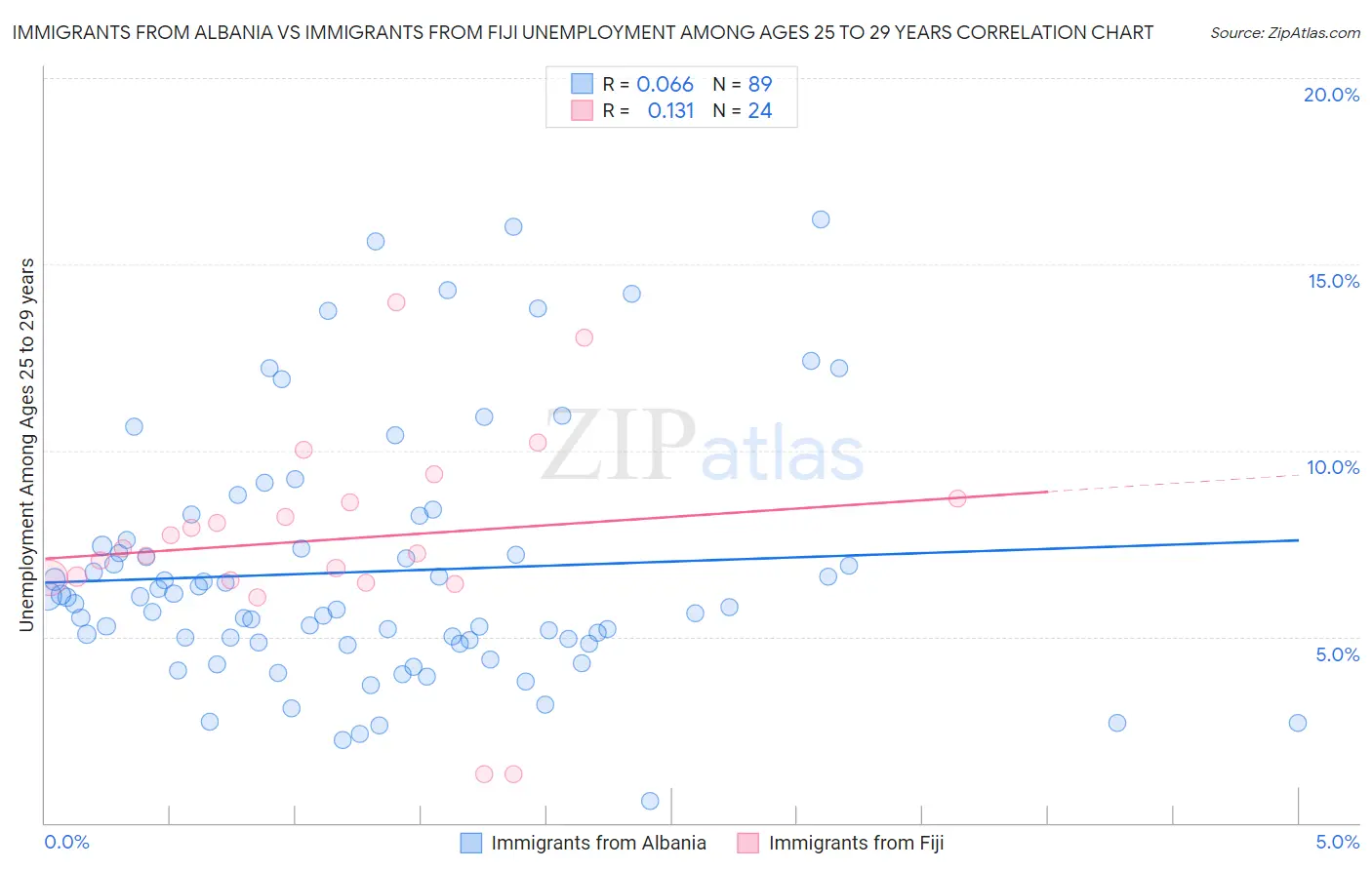 Immigrants from Albania vs Immigrants from Fiji Unemployment Among Ages 25 to 29 years