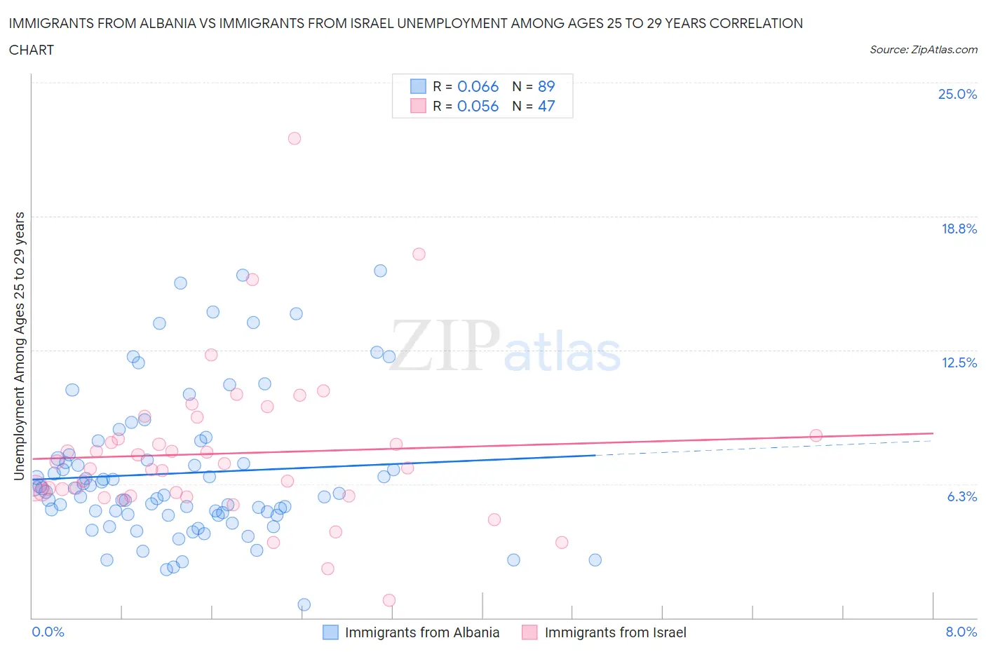 Immigrants from Albania vs Immigrants from Israel Unemployment Among Ages 25 to 29 years
