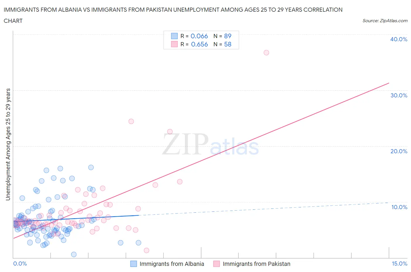 Immigrants from Albania vs Immigrants from Pakistan Unemployment Among Ages 25 to 29 years